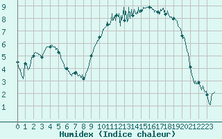 Courbe de l'humidex pour Le Touquet (62)