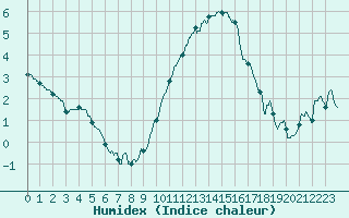 Courbe de l'humidex pour Saint-Dizier (52)