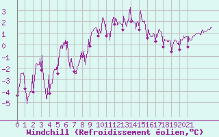 Courbe du refroidissement olien pour Roanne (42)
