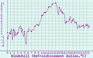 Courbe du refroidissement olien pour Salon-de-Provence (13)