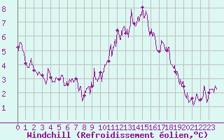 Courbe du refroidissement olien pour Cap de la Hve (76)