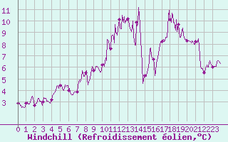 Courbe du refroidissement olien pour Albert-Bray (80)