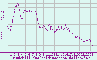 Courbe du refroidissement olien pour Carcassonne (11)