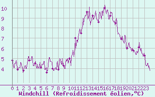 Courbe du refroidissement olien pour Paris - Montsouris (75)