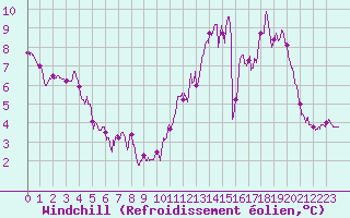 Courbe du refroidissement olien pour Tour Eiffel (75)