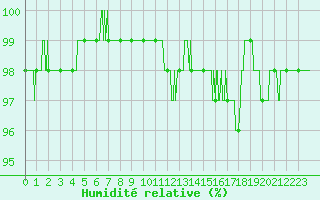 Courbe de l'humidit relative pour Nancy - Ochey (54)