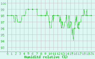 Courbe de l'humidit relative pour Rocroi (08)