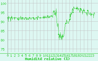 Courbe de l'humidit relative pour Chamonix-Mont-Blanc (74)