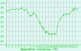 Courbe de l'humidit relative pour Dinard (35)