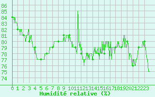Courbe de l'humidit relative pour Montpellier (34)