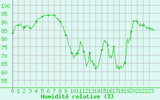 Courbe de l'humidit relative pour Dunkerque (59)