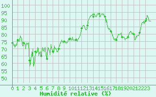 Courbe de l'humidit relative pour Tarbes (65)