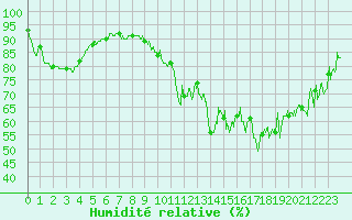 Courbe de l'humidit relative pour Esternay (51)