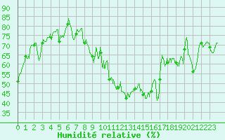 Courbe de l'humidit relative pour Chambry / Aix-Les-Bains (73)