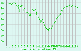 Courbe de l'humidit relative pour Aubenas - Lanas (07)