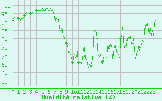 Courbe de l'humidit relative pour La Roche-sur-Yon (85)