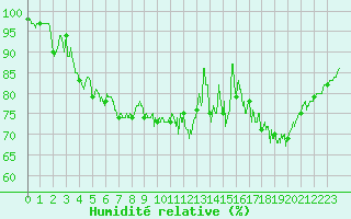 Courbe de l'humidit relative pour Cambrai / Epinoy (62)