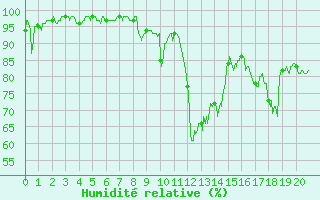 Courbe de l'humidit relative pour Le Buisson (48)