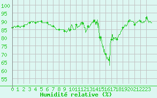 Courbe de l'humidit relative pour Muret (31)
