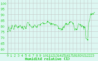 Courbe de l'humidit relative pour Ploumanac'h (22)