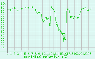 Courbe de l'humidit relative pour Rouvres-en-Wovre (55)