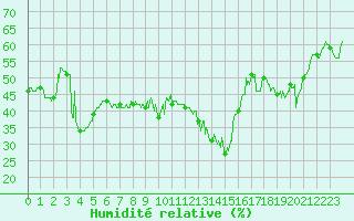 Courbe de l'humidit relative pour Mont-Aigoual (30)