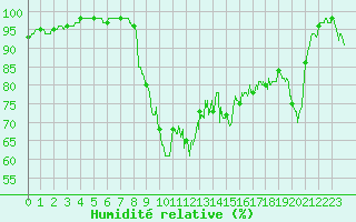 Courbe de l'humidit relative pour Formigures (66)