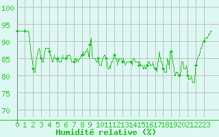 Courbe de l'humidit relative pour Brianon (05)