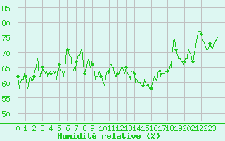 Courbe de l'humidit relative pour Deauville (14)