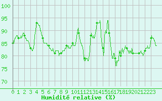Courbe de l'humidit relative pour Lannion (22)