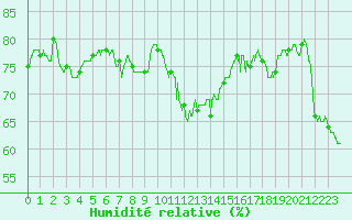 Courbe de l'humidit relative pour Leucate (11)