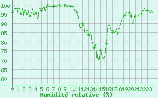 Courbe de l'humidit relative pour Cazaux (33)