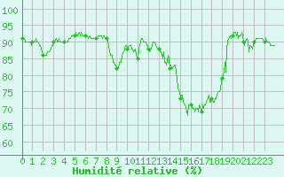 Courbe de l'humidit relative pour Beauvais (60)