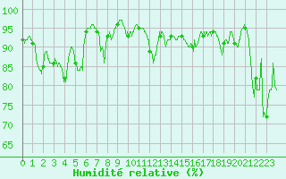 Courbe de l'humidit relative pour Alistro (2B)