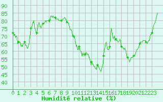 Courbe de l'humidit relative pour Colmar (68)