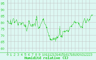 Courbe de l'humidit relative pour Lorient (56)