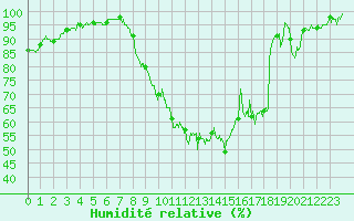 Courbe de l'humidit relative pour Saint-Lger-sur-Roanne (42)