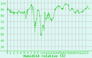 Courbe de l'humidit relative pour Col de Prat-de-Bouc (15)