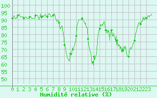 Courbe de l'humidit relative pour Tarbes (65)