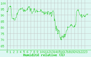 Courbe de l'humidit relative pour Epinal (88)