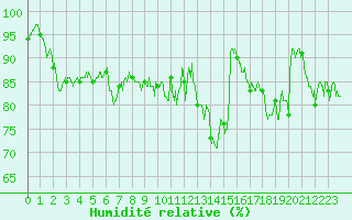 Courbe de l'humidit relative pour Cambrai / Epinoy (62)