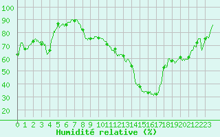 Courbe de l'humidit relative pour Paray-le-Monial - St-Yan (71)