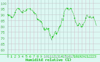 Courbe de l'humidit relative pour Vannes-Sn (56)