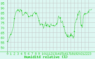 Courbe de l'humidit relative pour Sgur (12)