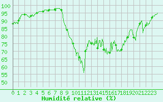 Courbe de l'humidit relative pour Sainte-Marie-du-Mont (50)