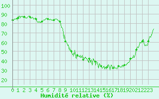 Courbe de l'humidit relative pour Tallard (05)