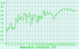 Courbe de l'humidit relative pour Le Havre - Octeville (76)