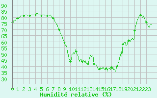Courbe de l'humidit relative pour Cannes (06)