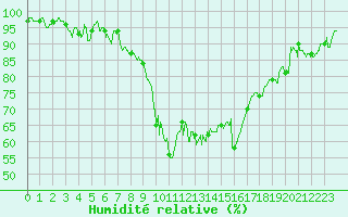 Courbe de l'humidit relative pour Hyres (83)