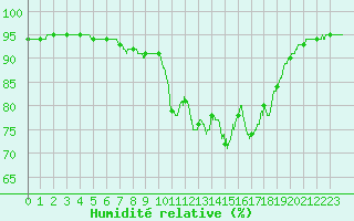 Courbe de l'humidit relative pour Ile du Levant (83)